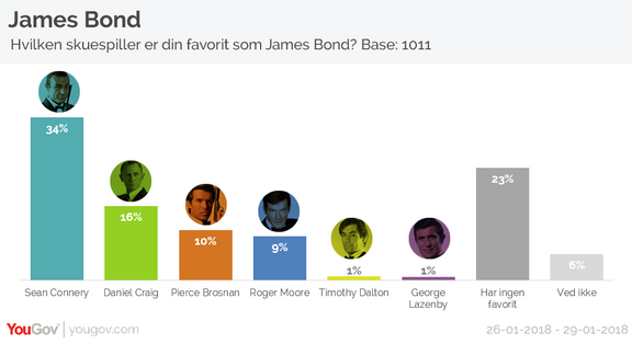 Hvem er den bedste James Bond