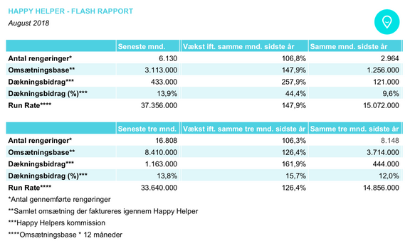 Happy Helper AS offentliggoer noegletal for selskabets aktivitet i august