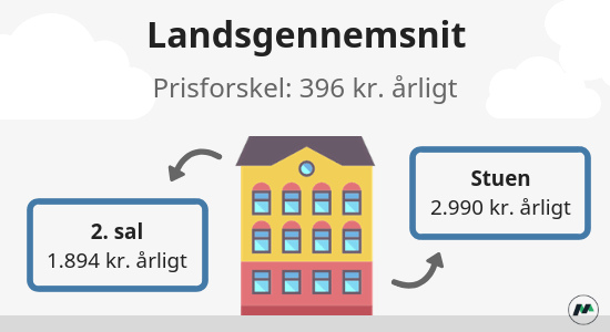 Stuen indboforsikring